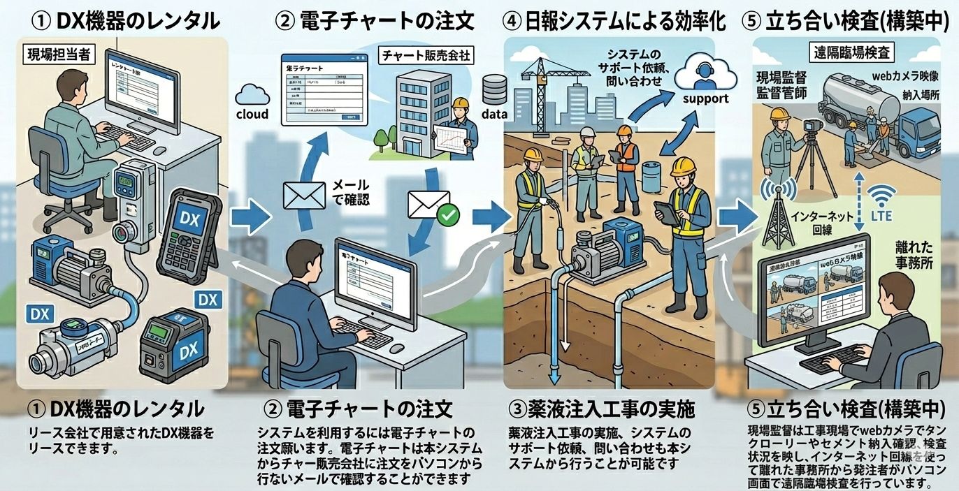 薬液注入DXシステムのフロー図